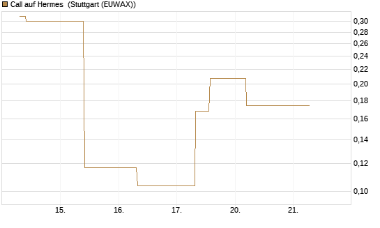 Call auf Hermes [UBS AG (London)] Chart