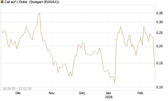 Call auf L'Oréal [UBS AG (London)] Chart