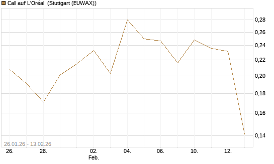 Call auf L'Oréal [UBS AG (London)] Chart