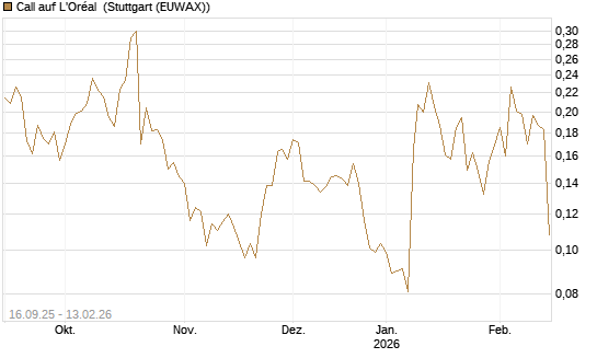 Call auf L'Oréal [UBS AG (London)] Chart