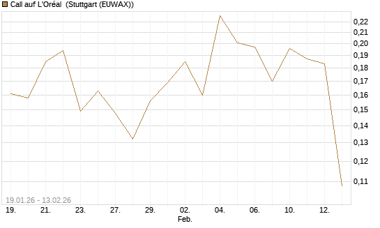 Call auf L'Oréal [UBS AG (London)] Chart