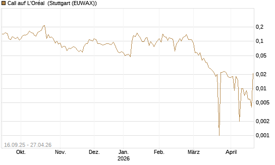 Call auf L'Oréal [UBS AG (London)] Chart