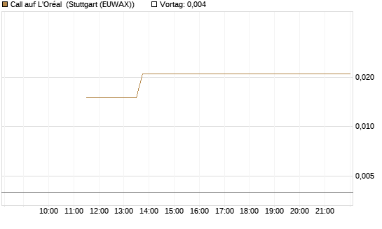 Call auf L'Oréal [UBS AG (London)] Chart