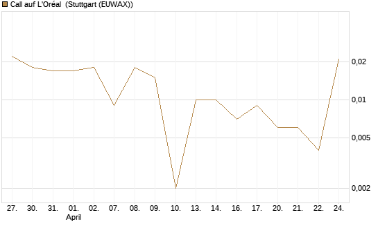 Call auf L'Oréal [UBS AG (London)] Chart