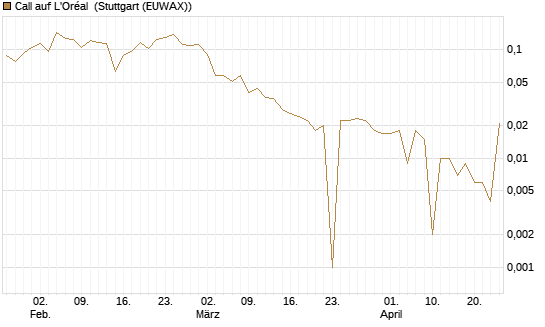 Call auf L'Oréal [UBS AG (London)] Chart
