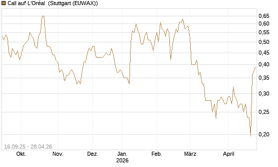 Call auf L'Oréal [UBS AG (London)] Chart
