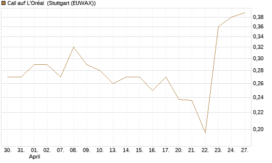 Call auf L'Oréal [UBS AG (London)] Chart