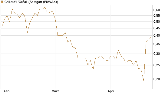 Call auf L'Oréal [UBS AG (London)] Chart