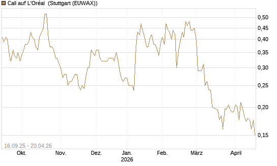 Call auf L'Oréal [UBS AG (London)] Chart
