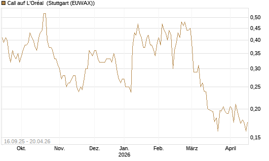 Call auf L'Oréal [UBS AG (London)] Chart