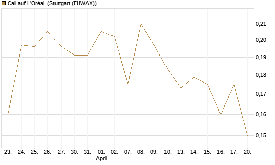 Call auf L'Oréal [UBS AG (London)] Chart