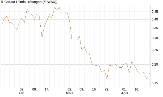 Call auf L'Oréal [UBS AG (London)] Chart