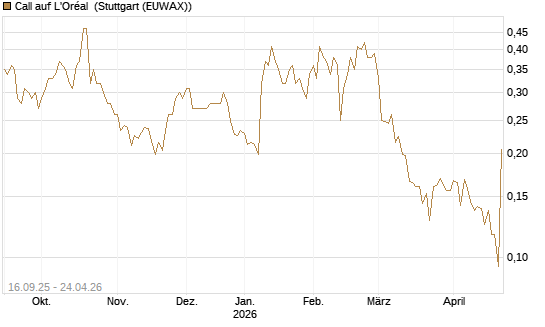Call auf L'Oréal [UBS AG (London)] Chart
