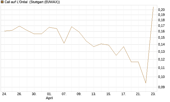 Call auf L'Oréal [UBS AG (London)] Chart