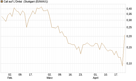 Call auf L'Oréal [UBS AG (London)] Chart