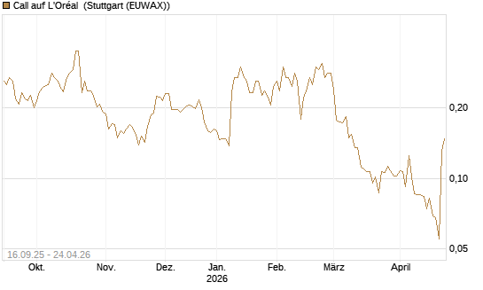 Call auf L'Oréal [UBS AG (London)] Chart