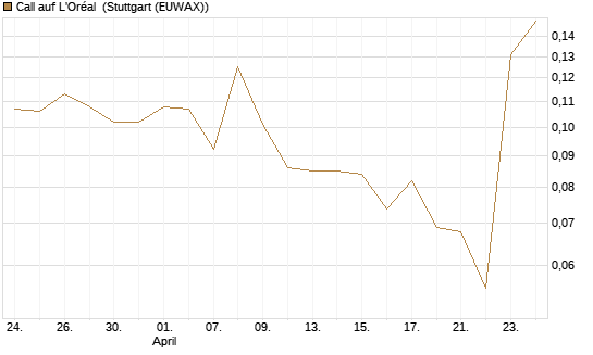 Call auf L'Oréal [UBS AG (London)] Chart