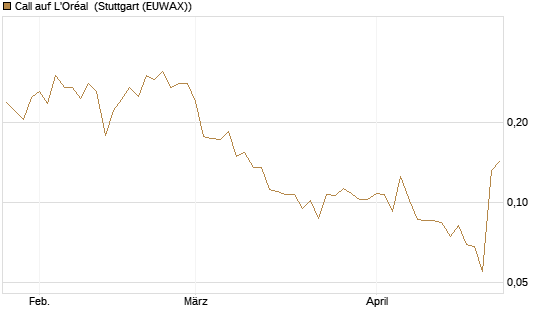 Call auf L'Oréal [UBS AG (London)] Chart