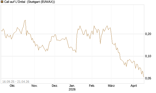 Call auf L'Oréal [UBS AG (London)] Chart