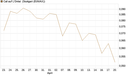 Call auf L'Oréal [UBS AG (London)] Chart