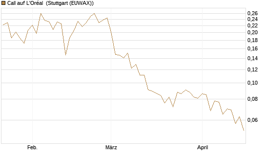 Call auf L'Oréal [UBS AG (London)] Chart