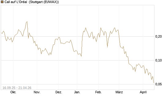 Call auf L'Oréal [UBS AG (London)] Chart
