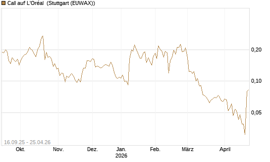Call auf L'Oréal [UBS AG (London)] Chart
