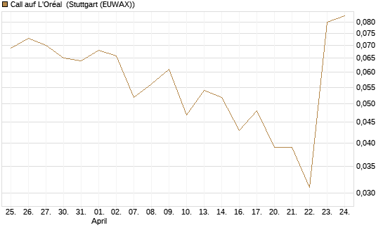 Call auf L'Oréal [UBS AG (London)] Chart
