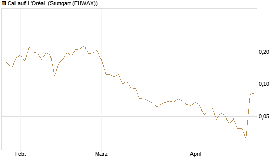 Call auf L'Oréal [UBS AG (London)] Chart