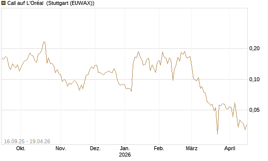 Call auf L'Oréal [UBS AG (London)] Chart