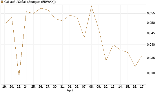 Call auf L'Oréal [UBS AG (London)] Chart