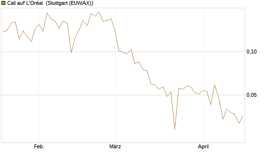 Call auf L'Oréal [UBS AG (London)] Chart