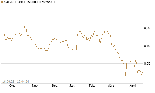 Call auf L'Oréal [UBS AG (London)] Chart