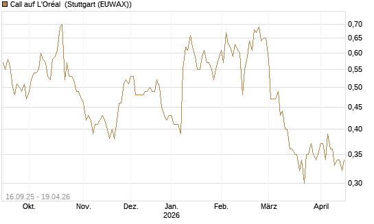Call auf L'Oréal [UBS AG (London)] Chart