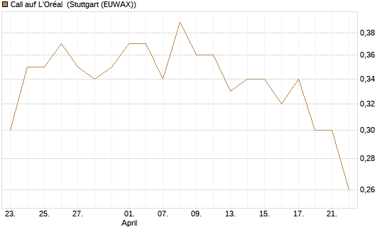Call auf L'Oréal [UBS AG (London)] Chart