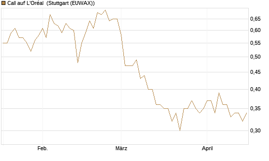 Call auf L'Oréal [UBS AG (London)] Chart