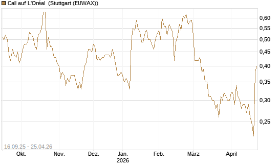 Call auf L'Oréal [UBS AG (London)] Chart