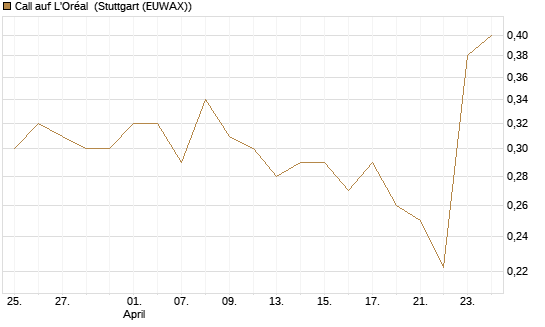 Call auf L'Oréal [UBS AG (London)] Chart
