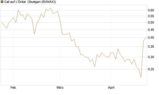 Call auf L'Oréal [UBS AG (London)] Chart
