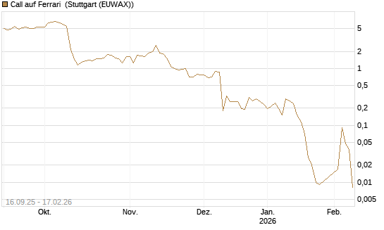 Call auf Ferrari [UBS AG (London)] Chart