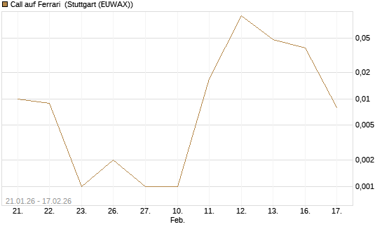 Call auf Ferrari [UBS AG (London)] Chart