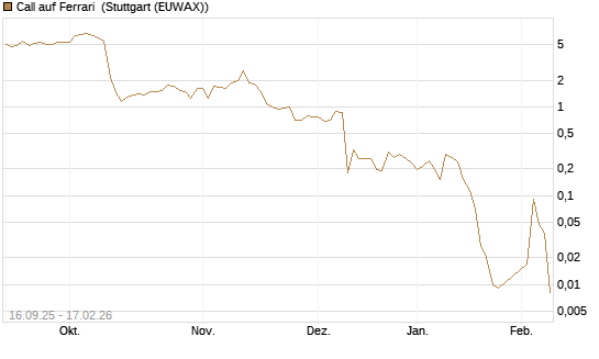 Call auf Ferrari [UBS AG (London)] Chart