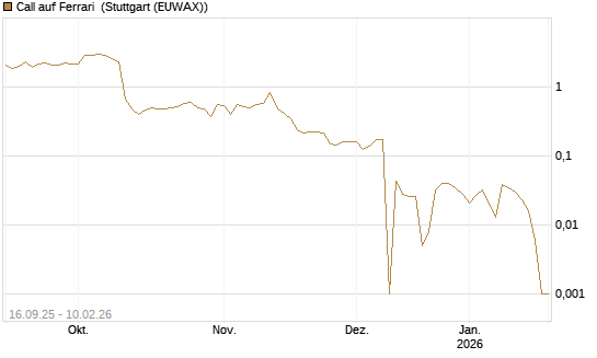 Call auf Ferrari [UBS AG (London)] Chart
