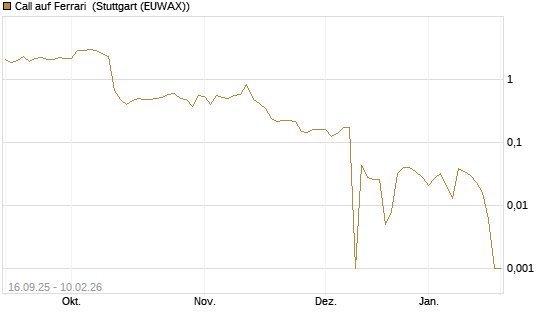 Call auf Ferrari [UBS AG (London)] Chart