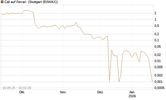 Call auf Ferrari [UBS AG (London)] Chart
