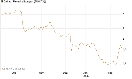 Call auf Ferrari [UBS AG (London)] Chart