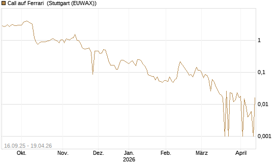Call auf Ferrari [UBS AG (London)] Chart