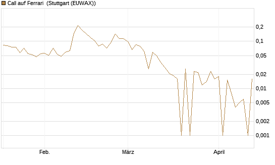Call auf Ferrari [UBS AG (London)] Chart