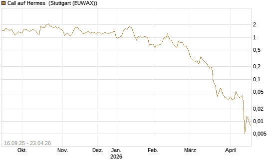Call auf Hermes [UBS AG (London)] Chart