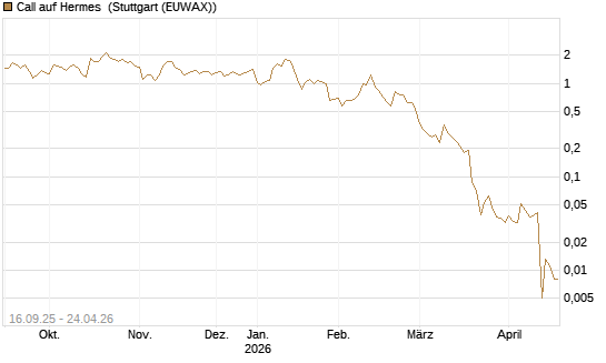 Call auf Hermes [UBS AG (London)] Chart